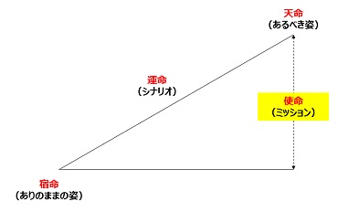 天命への流れ